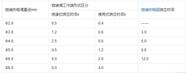 重慶鎧裝熱電偶的熱響應時間！_http://m.ymyuan.cn_行業動態_第1張