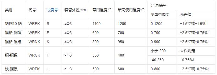 重慶鎧裝熱電偶的測溫范圍！_http://m.ymyuan.cn_行業(yè)動態(tài)_第1張