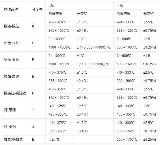 鎧裝式熱電偶測(cè)溫范圍及允差！_http://m.ymyuan.cn_行業(yè)動(dòng)態(tài)_第1張