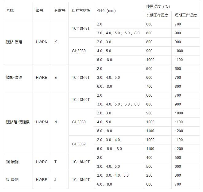鎧裝式熱電偶推薦使用溫度！_http://m.ymyuan.cn_行業動態_第1張