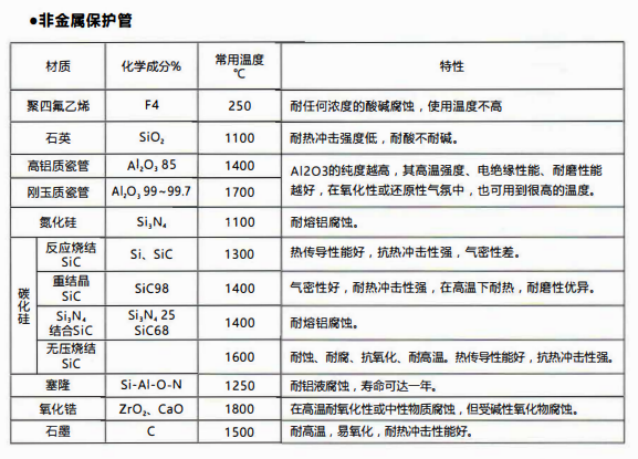 成都熱電偶中金屬陶瓷保護管和非金屬保護管材質性能！_http://m.ymyuan.cn_行業動態_第2張