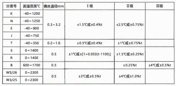 貴州省裝配熱電偶／熱電阻的性能特點和技術指標！_http://m.ymyuan.cn_行業動態_第1張