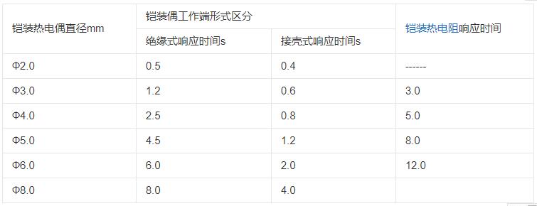 內蒙古鎧裝熱電偶響應時間應不大于下表數據！_http://m.ymyuan.cn_行業動態_第1張