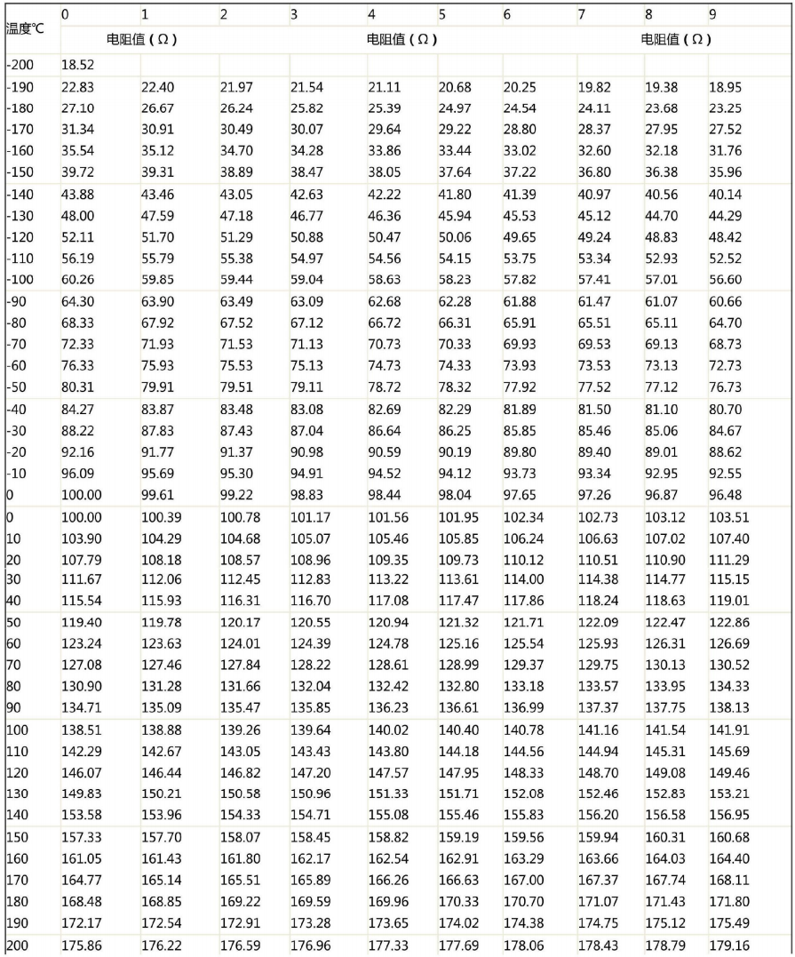 哈爾濱PT100熱電阻溫度阻值對應(yīng)表！_http://m.ymyuan.cn_行業(yè)動態(tài)_第1張